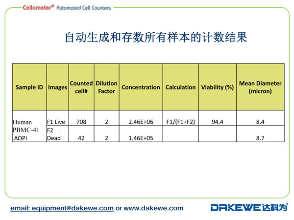 Auto2000細胞計數儀計數PBMC樣本案例